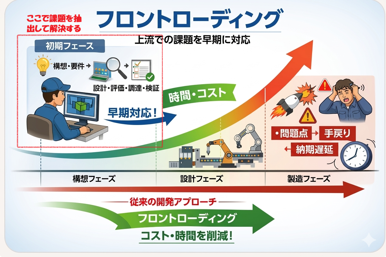 フロントローディング